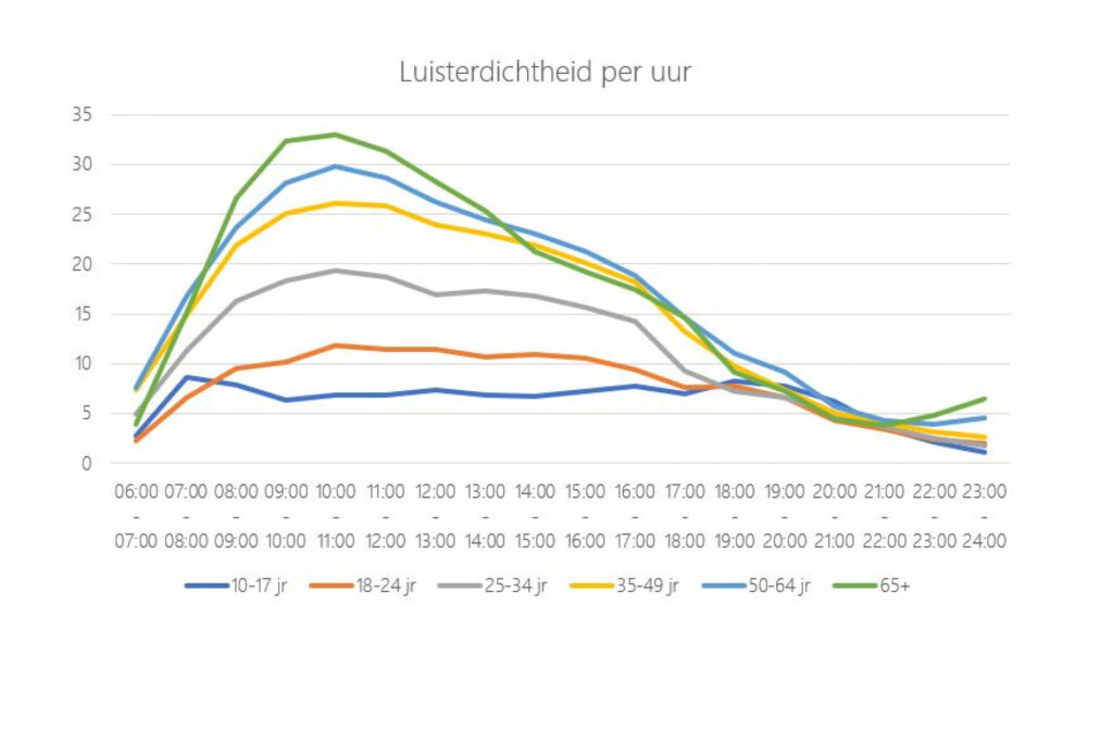 Luisterdichtheid per uur radio