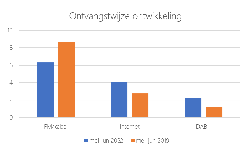 Grafiek Blog Verkoop FM Frequenties